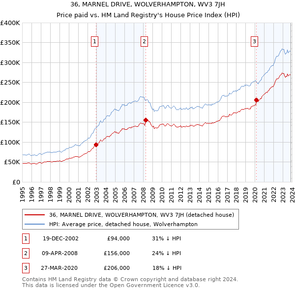 36, MARNEL DRIVE, WOLVERHAMPTON, WV3 7JH: Price paid vs HM Land Registry's House Price Index