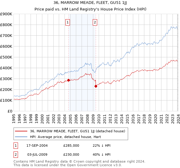 36, MARROW MEADE, FLEET, GU51 1JJ: Price paid vs HM Land Registry's House Price Index