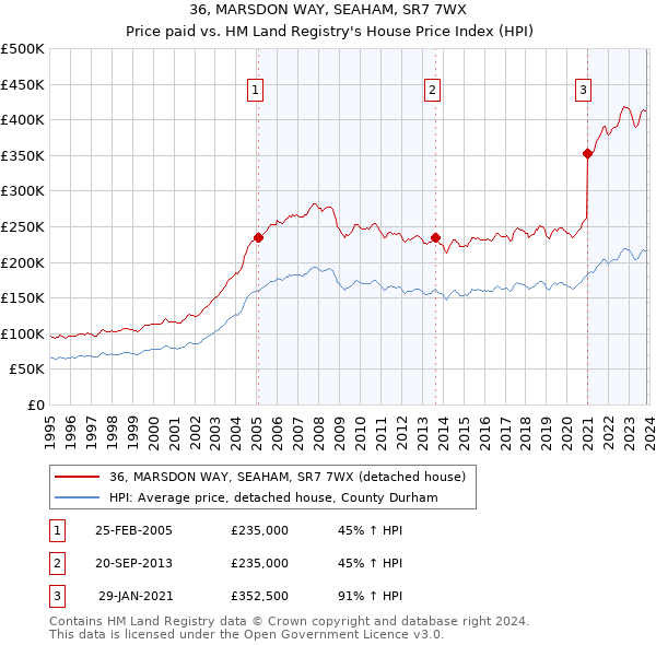 36, MARSDON WAY, SEAHAM, SR7 7WX: Price paid vs HM Land Registry's House Price Index