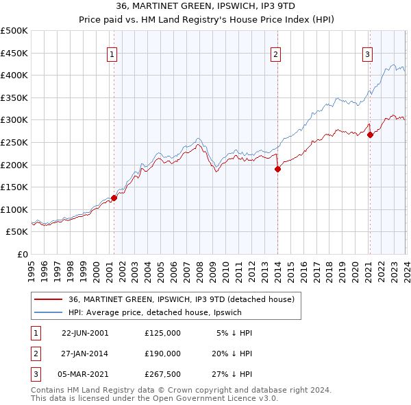36, MARTINET GREEN, IPSWICH, IP3 9TD: Price paid vs HM Land Registry's House Price Index