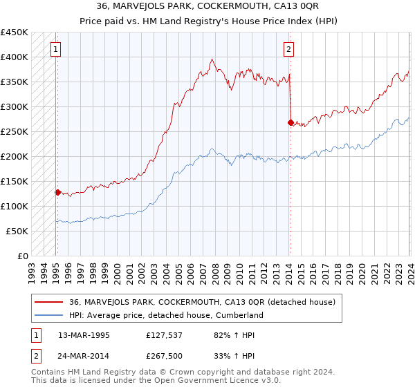36, MARVEJOLS PARK, COCKERMOUTH, CA13 0QR: Price paid vs HM Land Registry's House Price Index