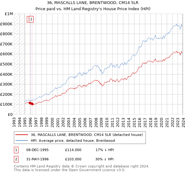 36, MASCALLS LANE, BRENTWOOD, CM14 5LR: Price paid vs HM Land Registry's House Price Index