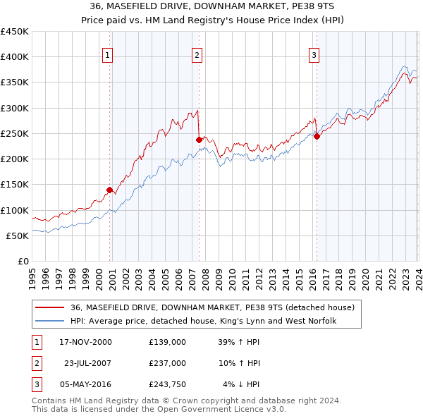 36, MASEFIELD DRIVE, DOWNHAM MARKET, PE38 9TS: Price paid vs HM Land Registry's House Price Index