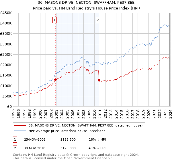 36, MASONS DRIVE, NECTON, SWAFFHAM, PE37 8EE: Price paid vs HM Land Registry's House Price Index