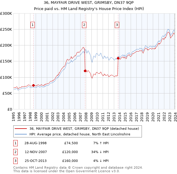 36, MAYFAIR DRIVE WEST, GRIMSBY, DN37 9QP: Price paid vs HM Land Registry's House Price Index