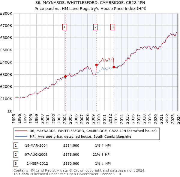 36, MAYNARDS, WHITTLESFORD, CAMBRIDGE, CB22 4PN: Price paid vs HM Land Registry's House Price Index