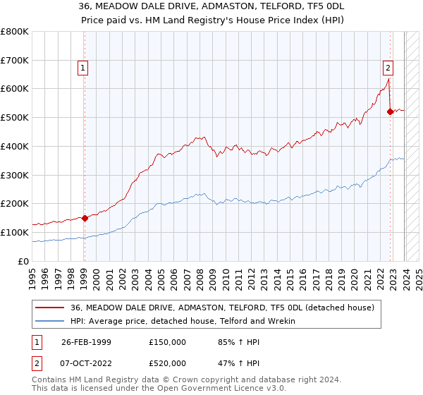 36, MEADOW DALE DRIVE, ADMASTON, TELFORD, TF5 0DL: Price paid vs HM Land Registry's House Price Index