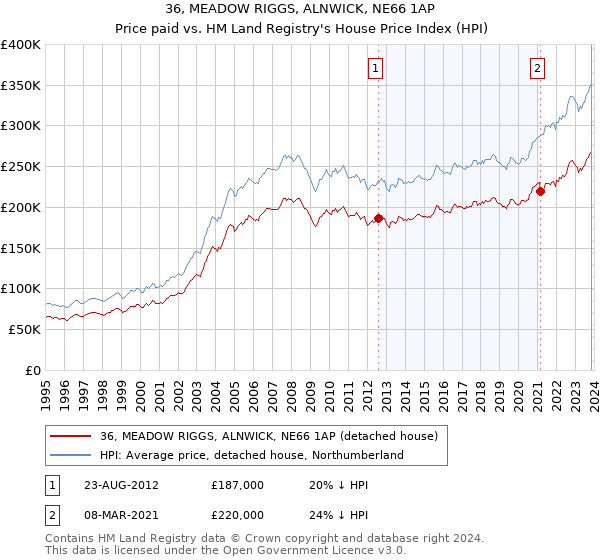 36, MEADOW RIGGS, ALNWICK, NE66 1AP: Price paid vs HM Land Registry's House Price Index