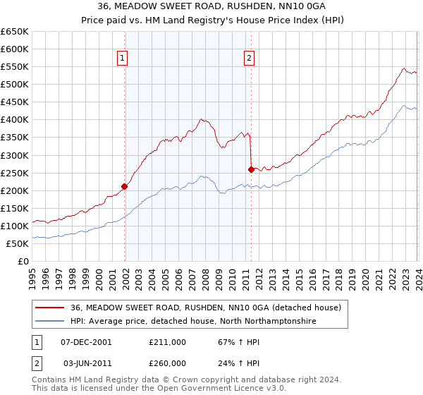 36, MEADOW SWEET ROAD, RUSHDEN, NN10 0GA: Price paid vs HM Land Registry's House Price Index