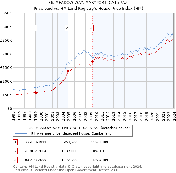 36, MEADOW WAY, MARYPORT, CA15 7AZ: Price paid vs HM Land Registry's House Price Index