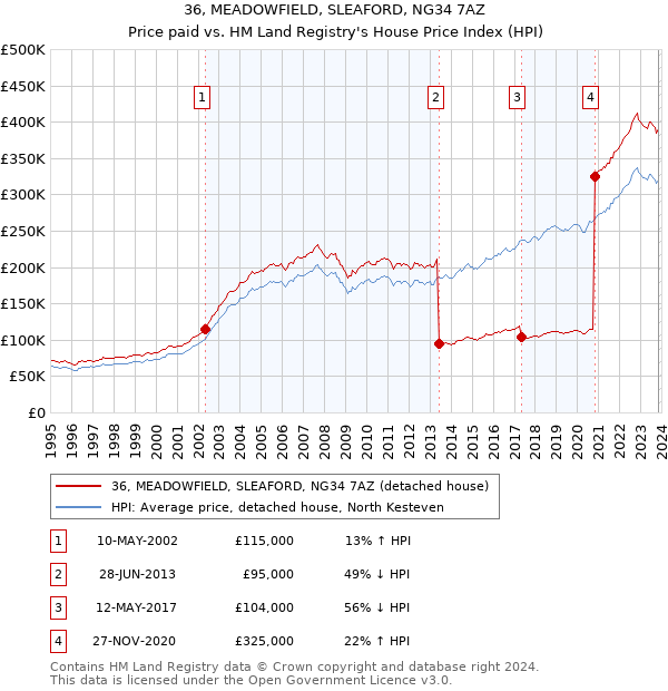 36, MEADOWFIELD, SLEAFORD, NG34 7AZ: Price paid vs HM Land Registry's House Price Index