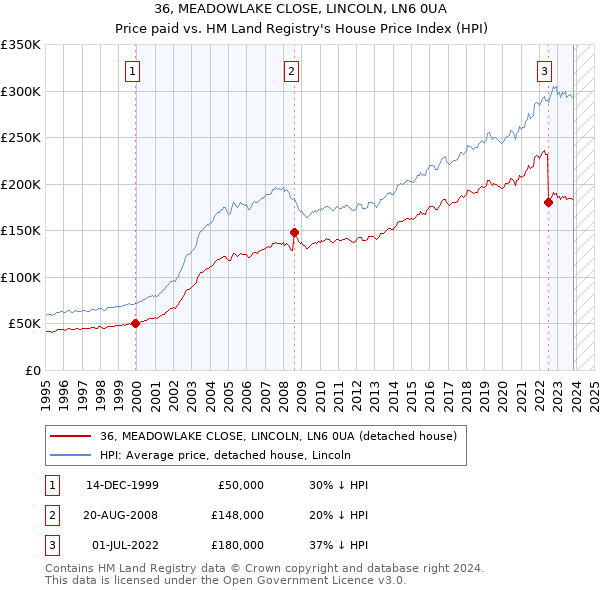 36, MEADOWLAKE CLOSE, LINCOLN, LN6 0UA: Price paid vs HM Land Registry's House Price Index