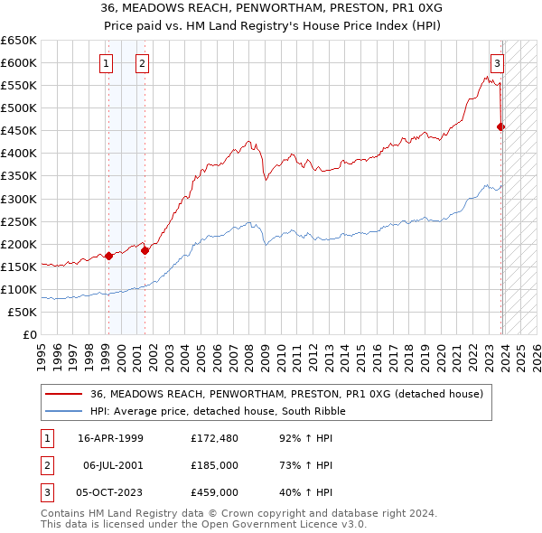 36, MEADOWS REACH, PENWORTHAM, PRESTON, PR1 0XG: Price paid vs HM Land Registry's House Price Index