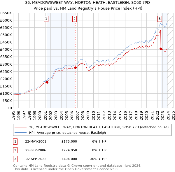 36, MEADOWSWEET WAY, HORTON HEATH, EASTLEIGH, SO50 7PD: Price paid vs HM Land Registry's House Price Index