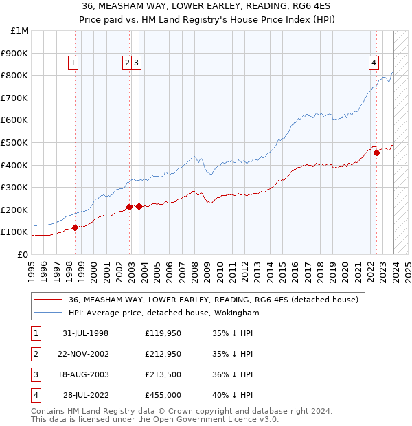 36, MEASHAM WAY, LOWER EARLEY, READING, RG6 4ES: Price paid vs HM Land Registry's House Price Index