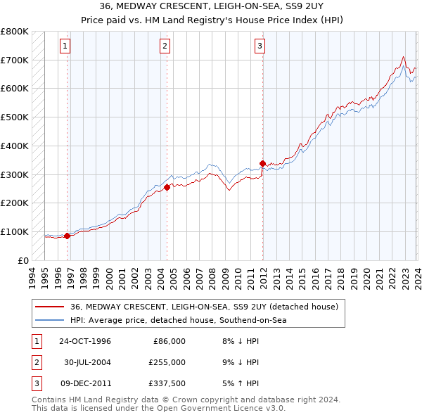 36, MEDWAY CRESCENT, LEIGH-ON-SEA, SS9 2UY: Price paid vs HM Land Registry's House Price Index