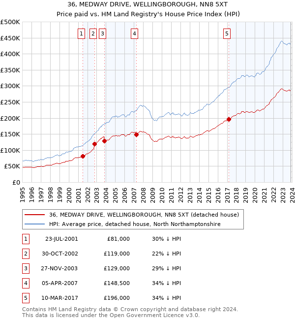 36, MEDWAY DRIVE, WELLINGBOROUGH, NN8 5XT: Price paid vs HM Land Registry's House Price Index