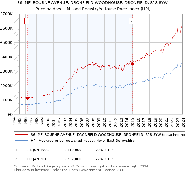 36, MELBOURNE AVENUE, DRONFIELD WOODHOUSE, DRONFIELD, S18 8YW: Price paid vs HM Land Registry's House Price Index