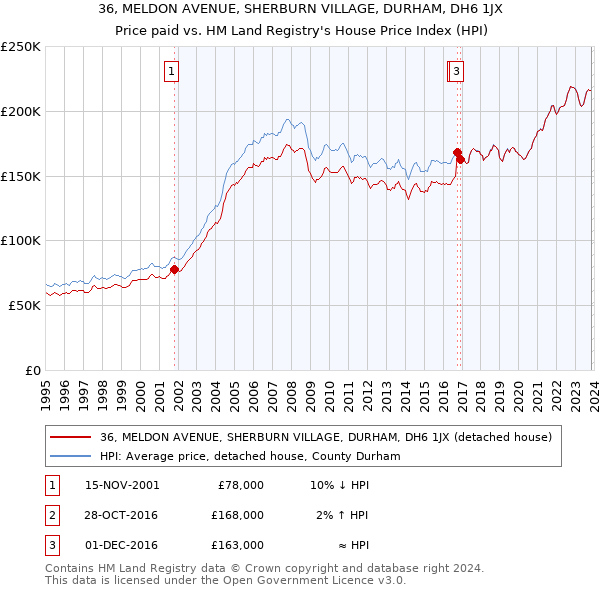 36, MELDON AVENUE, SHERBURN VILLAGE, DURHAM, DH6 1JX: Price paid vs HM Land Registry's House Price Index