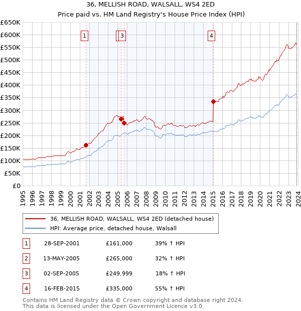 36, MELLISH ROAD, WALSALL, WS4 2ED: Price paid vs HM Land Registry's House Price Index