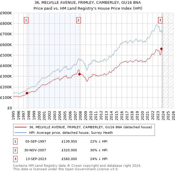 36, MELVILLE AVENUE, FRIMLEY, CAMBERLEY, GU16 8NA: Price paid vs HM Land Registry's House Price Index