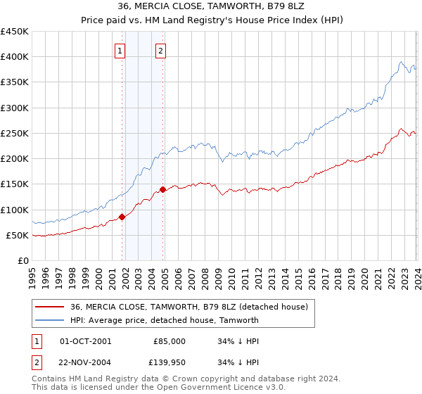 36, MERCIA CLOSE, TAMWORTH, B79 8LZ: Price paid vs HM Land Registry's House Price Index