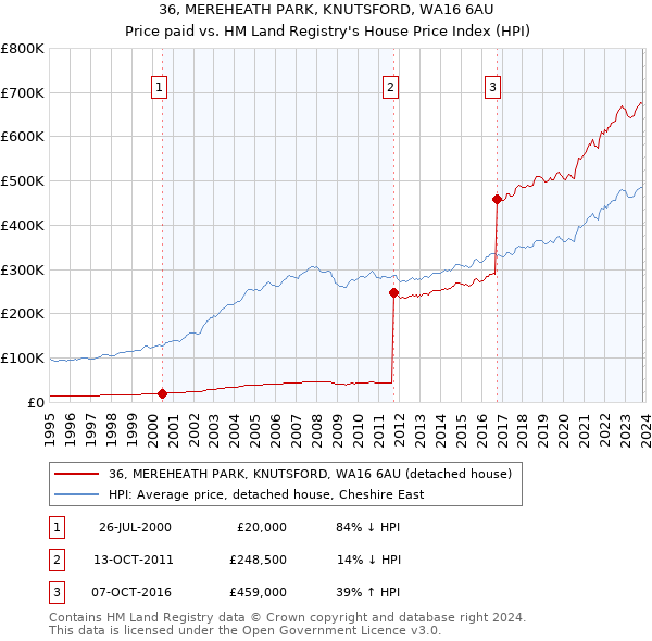 36, MEREHEATH PARK, KNUTSFORD, WA16 6AU: Price paid vs HM Land Registry's House Price Index