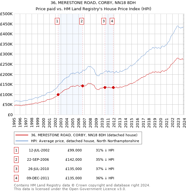 36, MERESTONE ROAD, CORBY, NN18 8DH: Price paid vs HM Land Registry's House Price Index