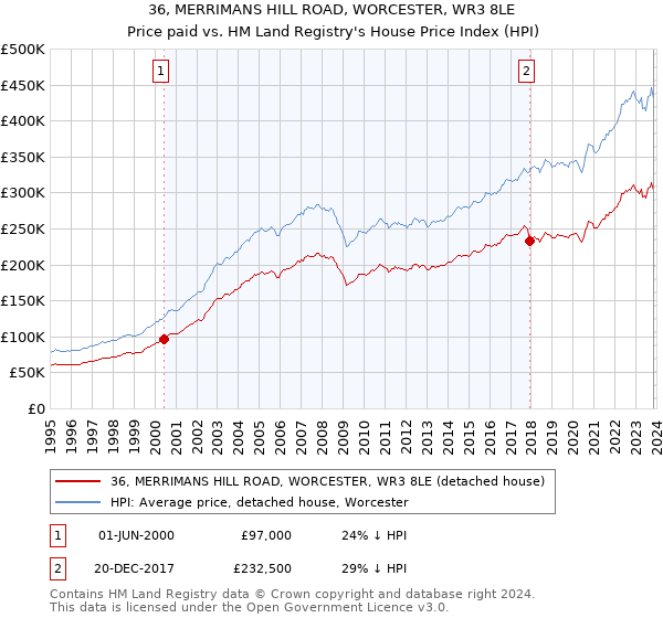 36, MERRIMANS HILL ROAD, WORCESTER, WR3 8LE: Price paid vs HM Land Registry's House Price Index