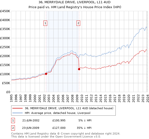 36, MERRYDALE DRIVE, LIVERPOOL, L11 4UD: Price paid vs HM Land Registry's House Price Index