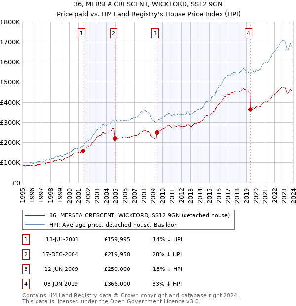 36, MERSEA CRESCENT, WICKFORD, SS12 9GN: Price paid vs HM Land Registry's House Price Index