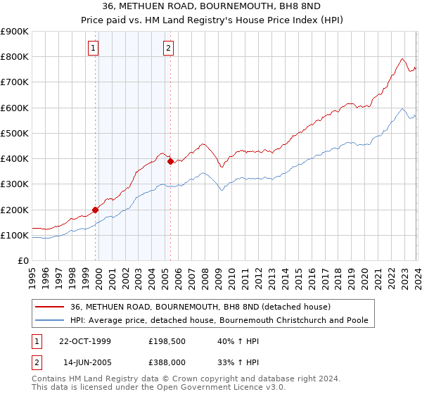 36, METHUEN ROAD, BOURNEMOUTH, BH8 8ND: Price paid vs HM Land Registry's House Price Index