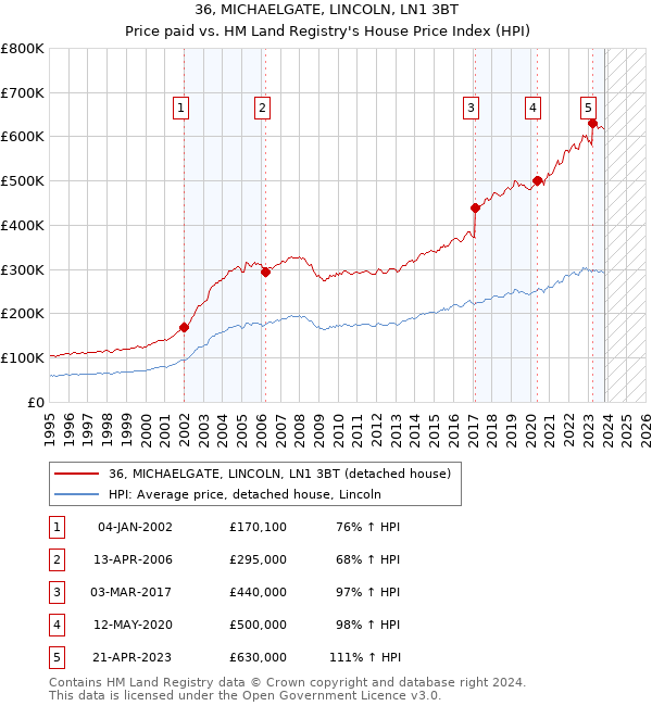 36, MICHAELGATE, LINCOLN, LN1 3BT: Price paid vs HM Land Registry's House Price Index