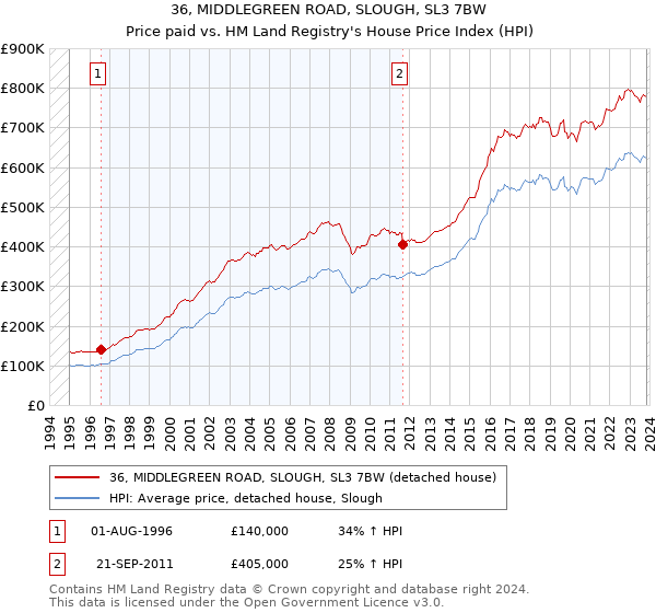36, MIDDLEGREEN ROAD, SLOUGH, SL3 7BW: Price paid vs HM Land Registry's House Price Index