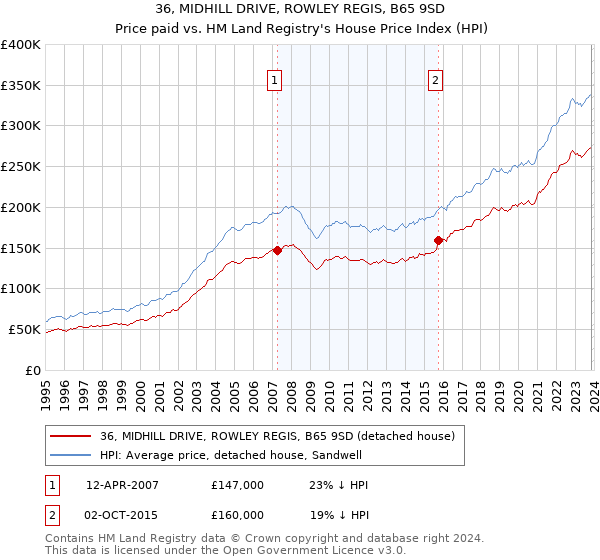 36, MIDHILL DRIVE, ROWLEY REGIS, B65 9SD: Price paid vs HM Land Registry's House Price Index