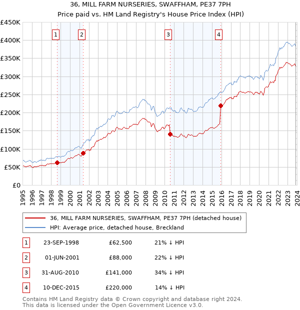 36, MILL FARM NURSERIES, SWAFFHAM, PE37 7PH: Price paid vs HM Land Registry's House Price Index