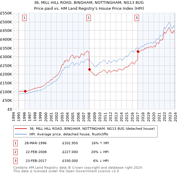 36, MILL HILL ROAD, BINGHAM, NOTTINGHAM, NG13 8UG: Price paid vs HM Land Registry's House Price Index