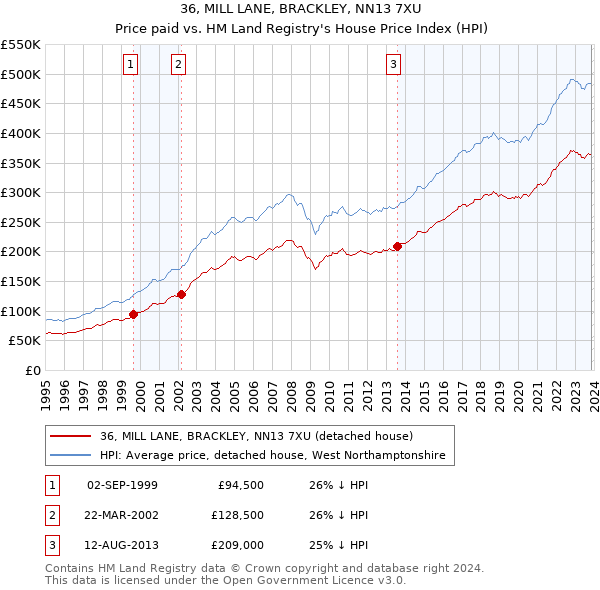 36, MILL LANE, BRACKLEY, NN13 7XU: Price paid vs HM Land Registry's House Price Index