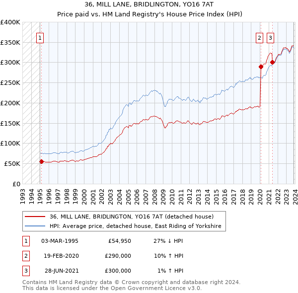 36, MILL LANE, BRIDLINGTON, YO16 7AT: Price paid vs HM Land Registry's House Price Index