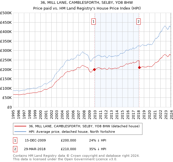 36, MILL LANE, CAMBLESFORTH, SELBY, YO8 8HW: Price paid vs HM Land Registry's House Price Index