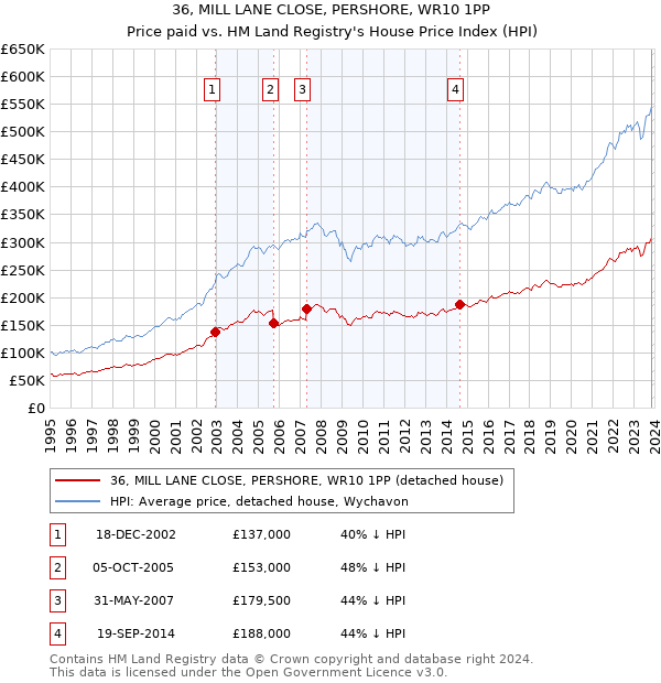 36, MILL LANE CLOSE, PERSHORE, WR10 1PP: Price paid vs HM Land Registry's House Price Index