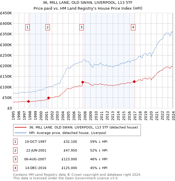 36, MILL LANE, OLD SWAN, LIVERPOOL, L13 5TF: Price paid vs HM Land Registry's House Price Index