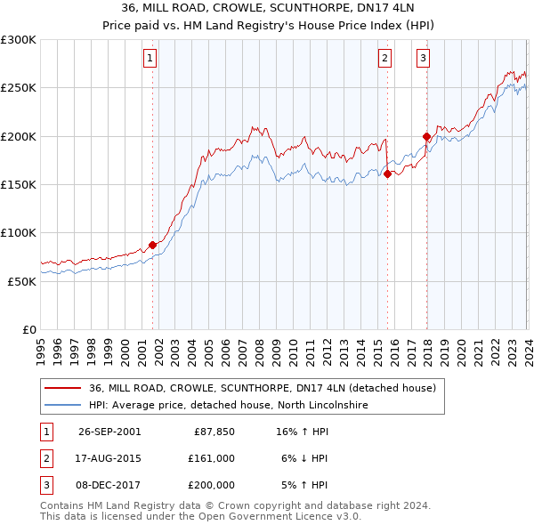 36, MILL ROAD, CROWLE, SCUNTHORPE, DN17 4LN: Price paid vs HM Land Registry's House Price Index