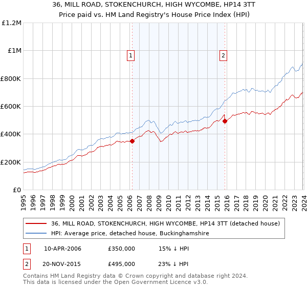 36, MILL ROAD, STOKENCHURCH, HIGH WYCOMBE, HP14 3TT: Price paid vs HM Land Registry's House Price Index