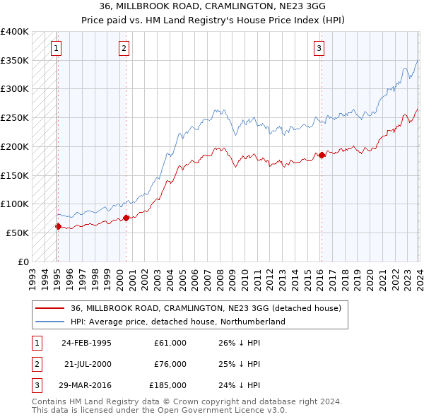 36, MILLBROOK ROAD, CRAMLINGTON, NE23 3GG: Price paid vs HM Land Registry's House Price Index