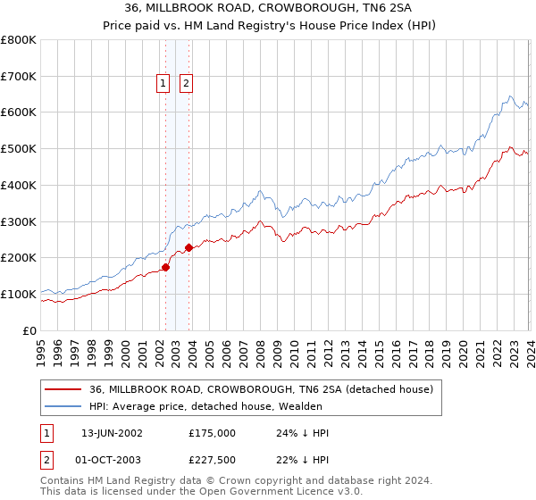 36, MILLBROOK ROAD, CROWBOROUGH, TN6 2SA: Price paid vs HM Land Registry's House Price Index