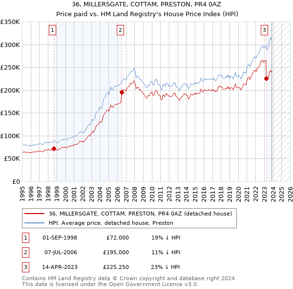 36, MILLERSGATE, COTTAM, PRESTON, PR4 0AZ: Price paid vs HM Land Registry's House Price Index