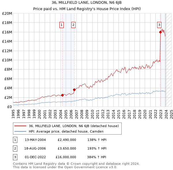 36, MILLFIELD LANE, LONDON, N6 6JB: Price paid vs HM Land Registry's House Price Index