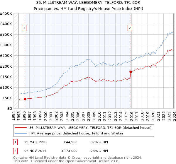 36, MILLSTREAM WAY, LEEGOMERY, TELFORD, TF1 6QR: Price paid vs HM Land Registry's House Price Index