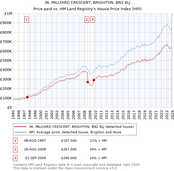 36, MILLYARD CRESCENT, BRIGHTON, BN2 6LJ: Price paid vs HM Land Registry's House Price Index